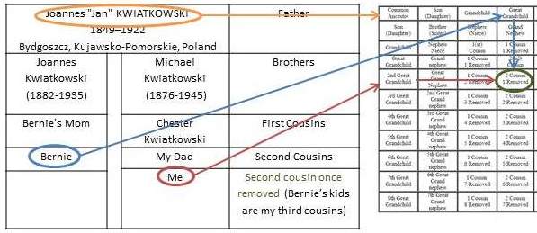 Using the Cousin Chart