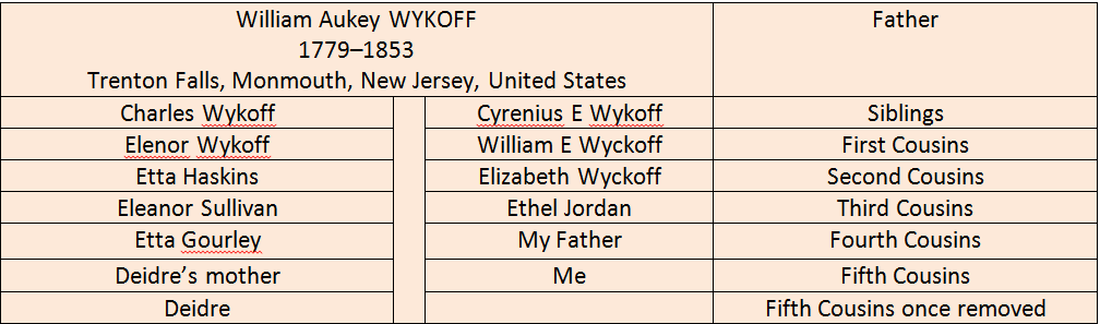Diedre 5th cousin once removed